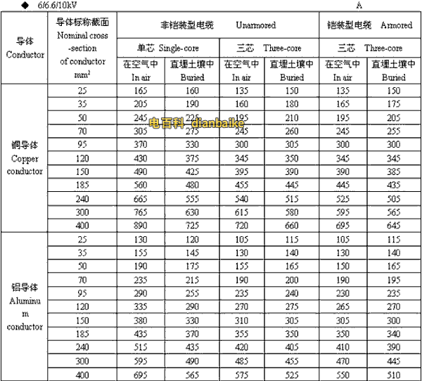 6/6.6//0kV大同高压大同电缆载流量