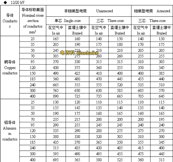 12/20kV大同高压大同电缆载流量