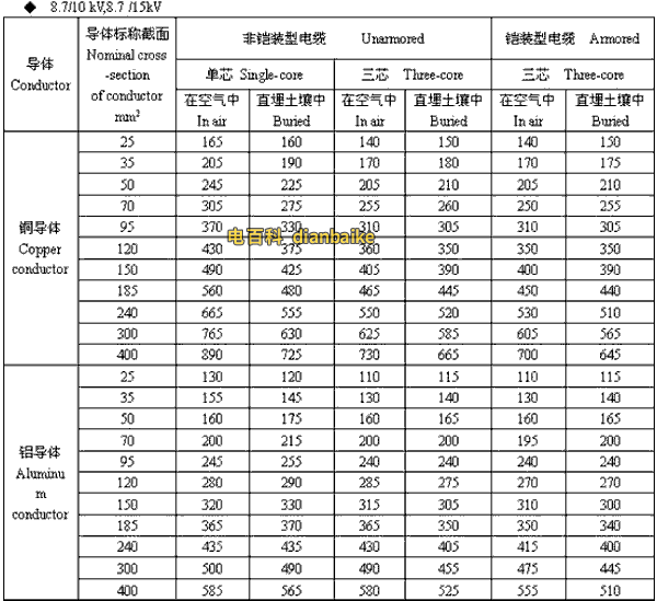 8.7/10kV,8.7/15kV大同高压大同电缆载流量