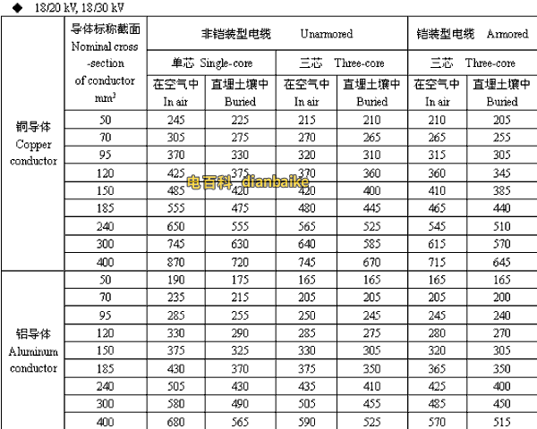 18/20,18/30kV大同高压大同电缆载流量